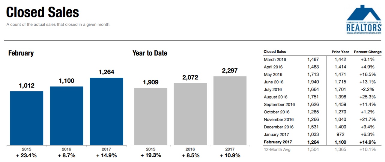 Charleston SC Home Sales YTD 2017